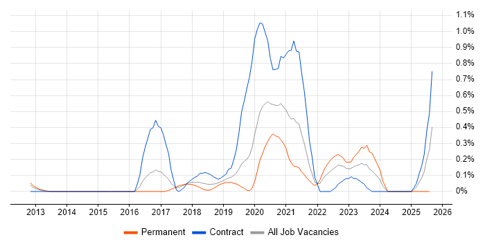 Job vacancy trend for YAML in Cheshire