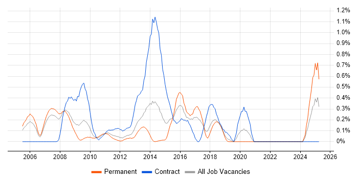 Job vacancy trend for Zachman Framework in Cheshire Job vacancy trend for Zachman Framework in Cheshire