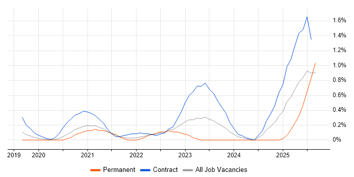 Job vacancy trend for Zero Trust in Cheshire
