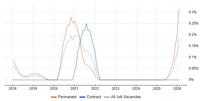 Zerto job vacancy trend in Cheshire