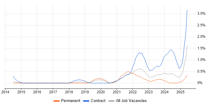 Job vacancy trend for Zscaler in Cheshire Job vacancy trend for Zscaler in Cheshire