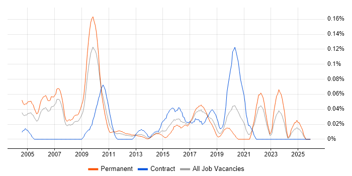 Chief Architect job vacancy trend in the North West