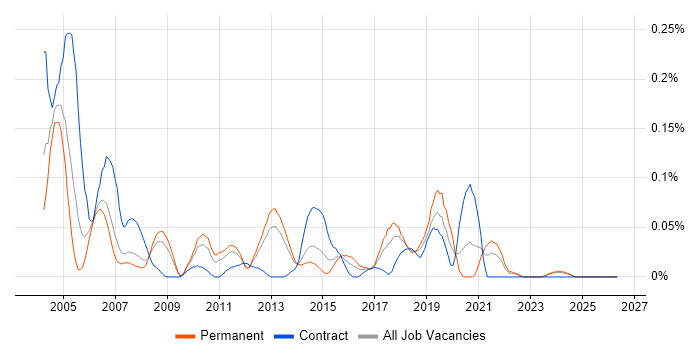 Chip and PIN job vacancy trend in the North West