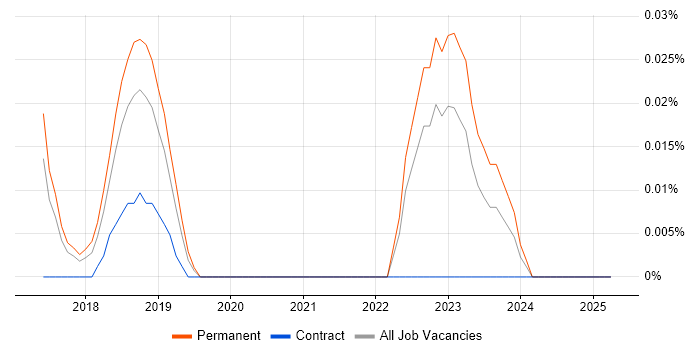 Job vacancy trend for Chocolatey in the North West Job vacancy trend for Chocolatey in the North West