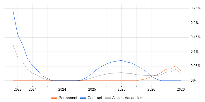 Chroma job vacancy trend in the North West