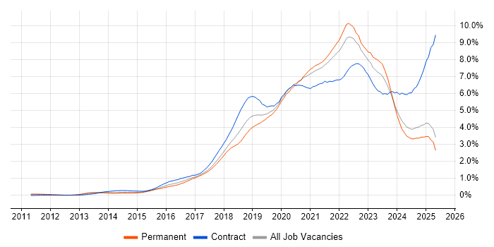 Job vacancy trend for CI/CD in the North West Job vacancy trend for CI/CD in the North West