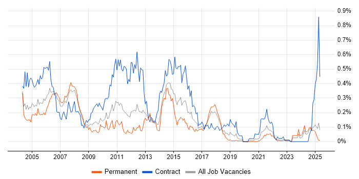 Job vacancy trend for CICS in the North West Job vacancy trend for CICS in the North West