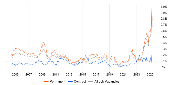 Job vacancy trend for CIMA in the North West Job vacancy trend for CIMA in the North West