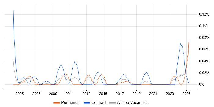 Job vacancy trend for CIPFA in the North West Job vacancy trend for CIPFA in the North West