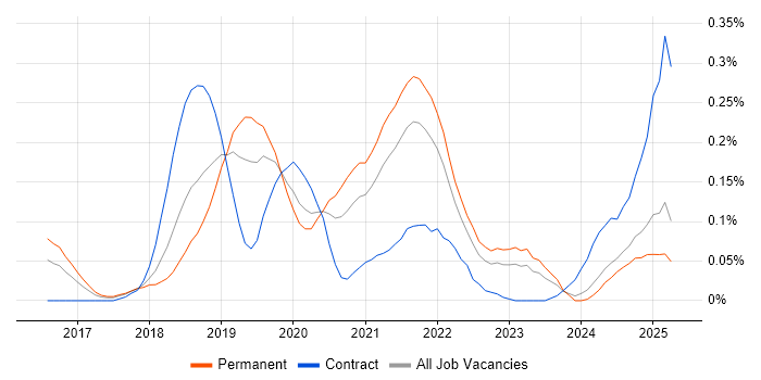 Job vacancy trend for CircleCI in the North West Job vacancy trend for CircleCI in the North West