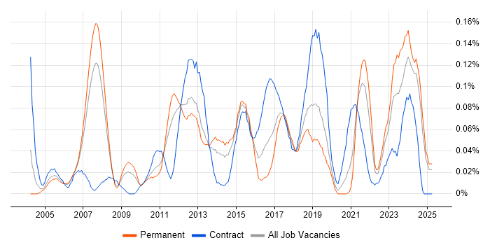 Job vacancy trend for Cisco Architect in the North West Job vacancy trend for Cisco Architect in the North West