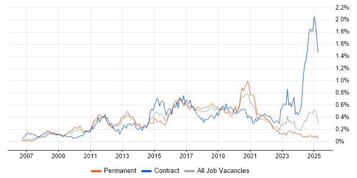 Job vacancy trend for Cisco ASA in the North West Job vacancy trend for Cisco ASA in the North West