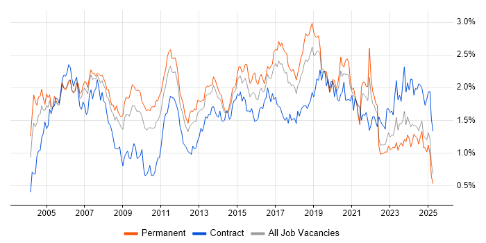 Job vacancy trend for Cisco Certification in the North West Job vacancy trend for Cisco Certification in the North West