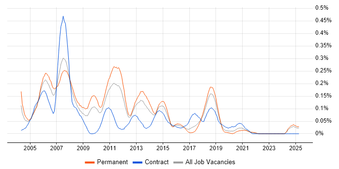 Job vacancy trend for Cisco Consultant in the North West Job vacancy trend for Cisco Consultant in the North West