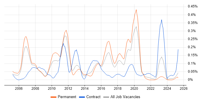 Job vacancy trend for Cisco CUCM in the North West Job vacancy trend for Cisco CUCM in the North West