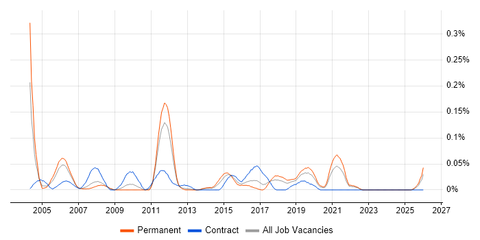 Cisco Design Engineer job vacancy trend in the North West