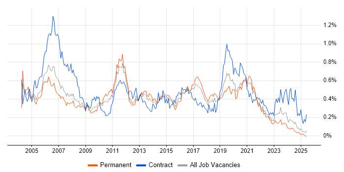Job vacancy trend for Cisco Engineer in the North West Job vacancy trend for Cisco Engineer in the North West