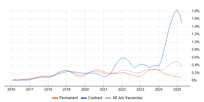 Job vacancy trend for Cisco Firepower in the North West Job vacancy trend for Cisco Firepower in the North West