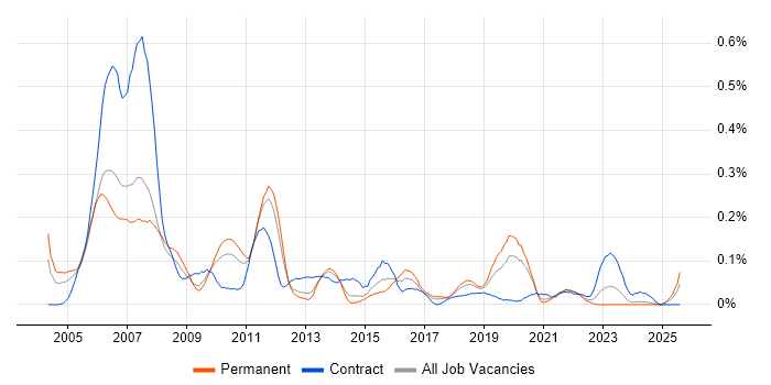 Job vacancy trend for Cisco IPT in the North West