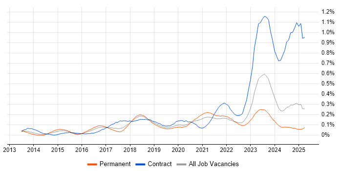 Job vacancy trend for Cisco ISE in the North West Job vacancy trend for Cisco ISE in the North West