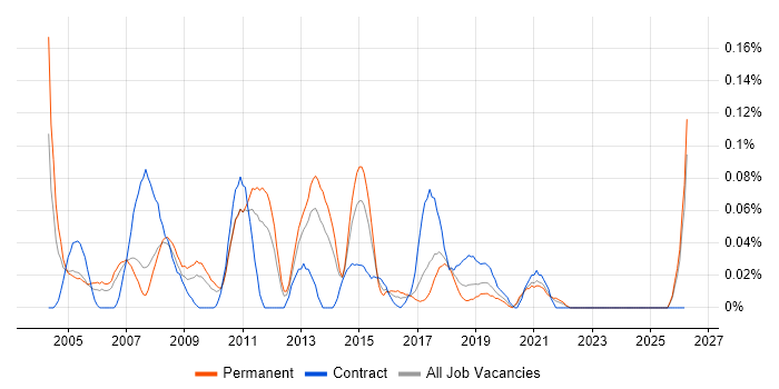 Cisco Network Consultant job vacancy trend in the North West