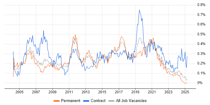 Job vacancy trend for Cisco Network Engineer in the North West Job vacancy trend for Cisco Network Engineer in the North West