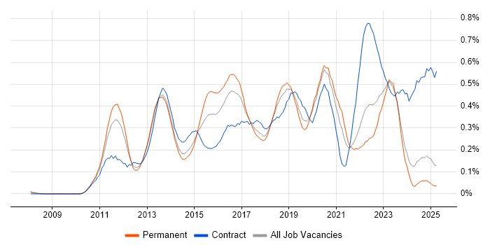 Job vacancy trend for Cisco Nexus in the North West Job vacancy trend for Cisco Nexus in the North West