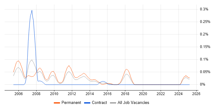 Job vacancy trend for Cisco Presales Consultant in the North West Job vacancy trend for Cisco Presales Consultant in the North West