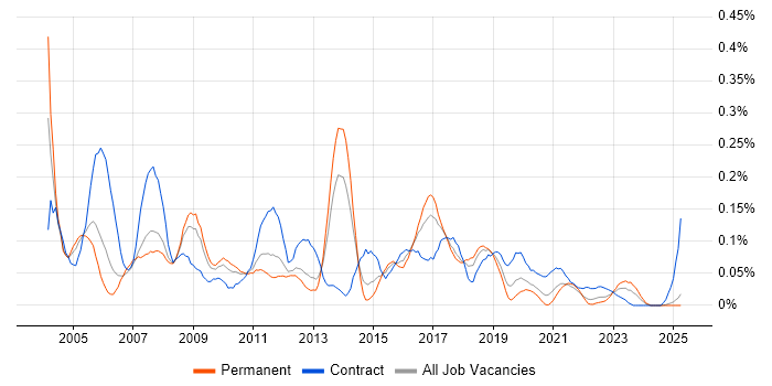 Job vacancy trend for Cisco Prime in the North West