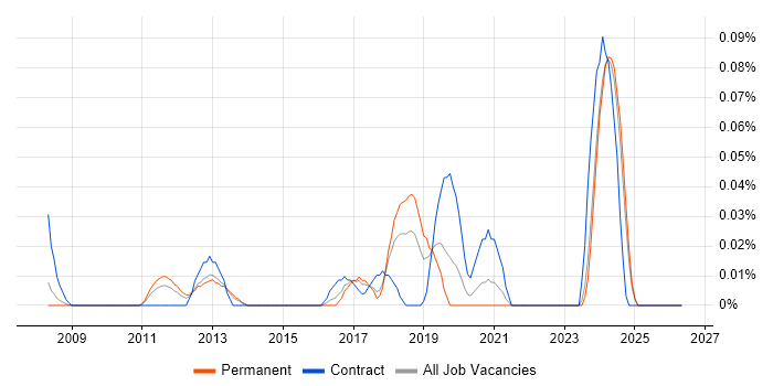 Cisco Security Architect job vacancy trend in the North West