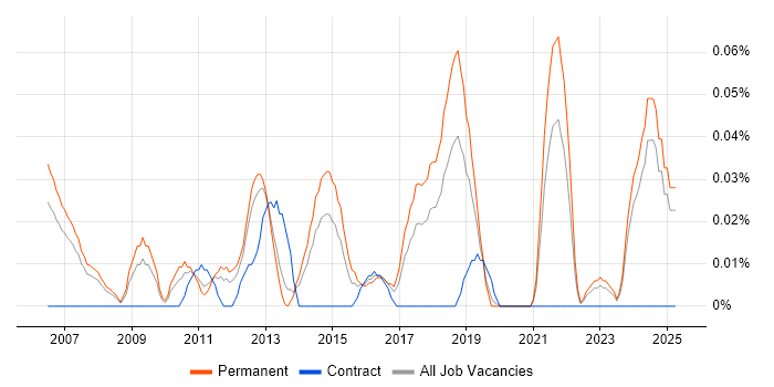 Job vacancy trend for Cisco Solutions Architect in the North West Job vacancy trend for Cisco Solutions Architect in the North West