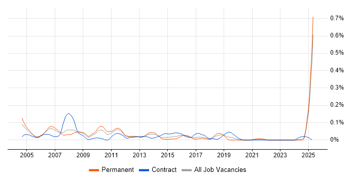 Job vacancy trend for Cisco Specialist in the North West Job vacancy trend for Cisco Specialist in the North West