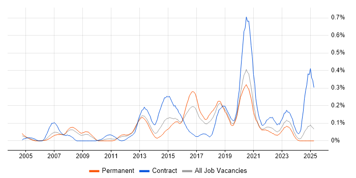 Job vacancy trend for Cisco Wireless in the North West Job vacancy trend for Cisco Wireless in the North West