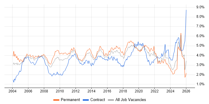 Cisco job vacancy trend in the North West