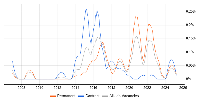 Job vacancy trend for CISMP in the North West Job vacancy trend for CISMP in the North West