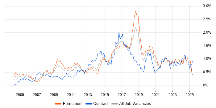Job vacancy trend for CISSP in the North West Job vacancy trend for CISSP in the North West