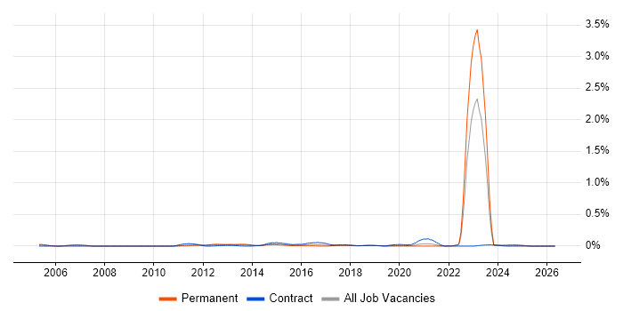 CITP job vacancy trend in the North West