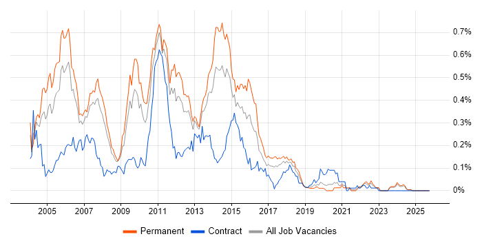Citrix Certification job vacancy trend in the North West