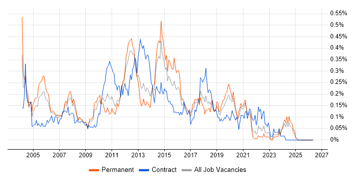 Citrix Engineer job vacancy trend in the North West