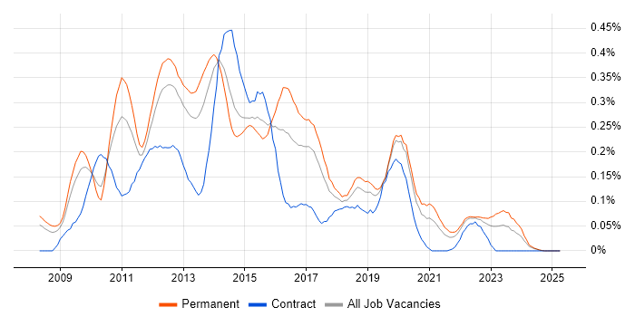 Job vacancy trend for Citrix Hypervisor in the North West Job vacancy trend for Citrix Hypervisor in the North West