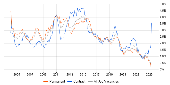 Job vacancy trend for Citrix in the North West Job vacancy trend for Citrix in the North West