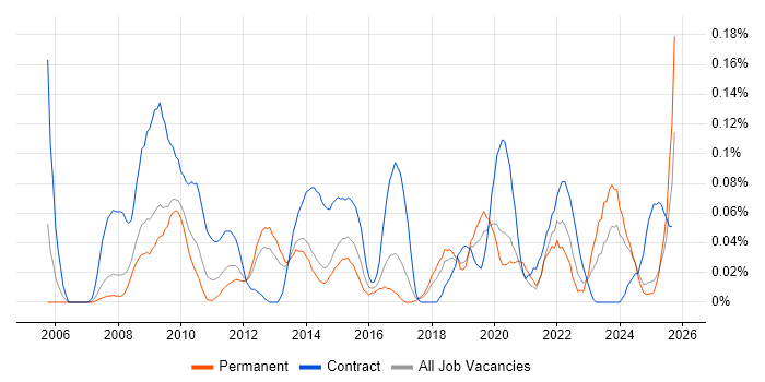 Civica job vacancy trend in the North West Civica job vacancy trend in the North West