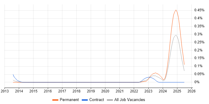 Job vacancy trend for Civil 3D in the North West Job vacancy trend for Civil 3D in the North West