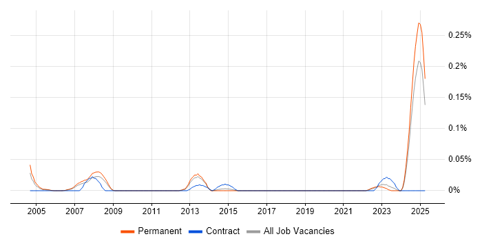 Job vacancy trend for Civil Engineer in the North West Job vacancy trend for Civil Engineer in the North West