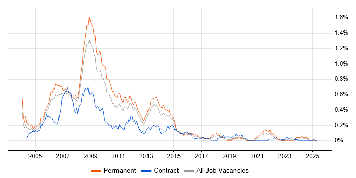 Job vacancy trend for Classic ASP in the North West Job vacancy trend for Classic ASP in the North West