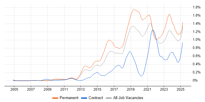 Job vacancy trend for Clean Code in the North West Job vacancy trend for Clean Code in the North West