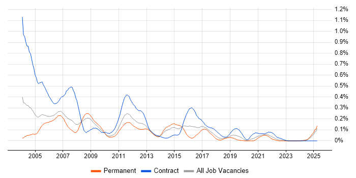 Job vacancy trend for ClearCase in the North West Job vacancy trend for ClearCase in the North West