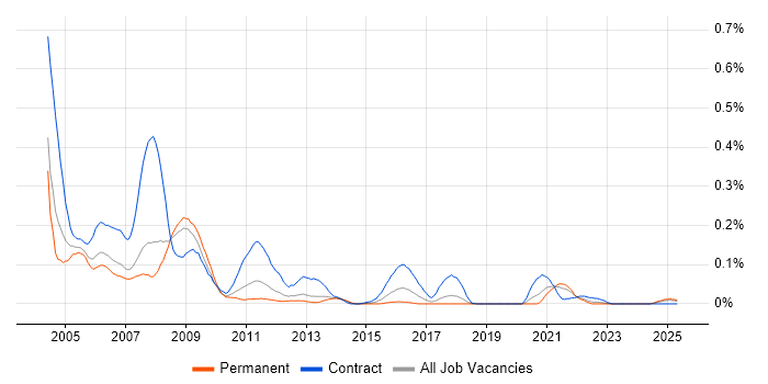 Job vacancy trend for ClearQuest in the North West Job vacancy trend for ClearQuest in the North West