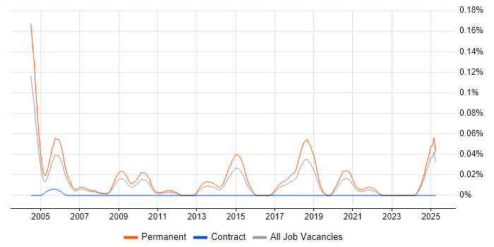 Job vacancy trend for Client Director in the North West Job vacancy trend for Client Director in the North West