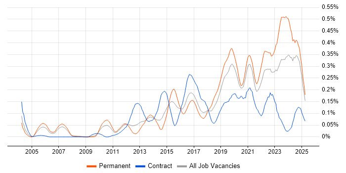 Job vacancy trend for Client Onboarding in the North West Job vacancy trend for Client Onboarding in the North West